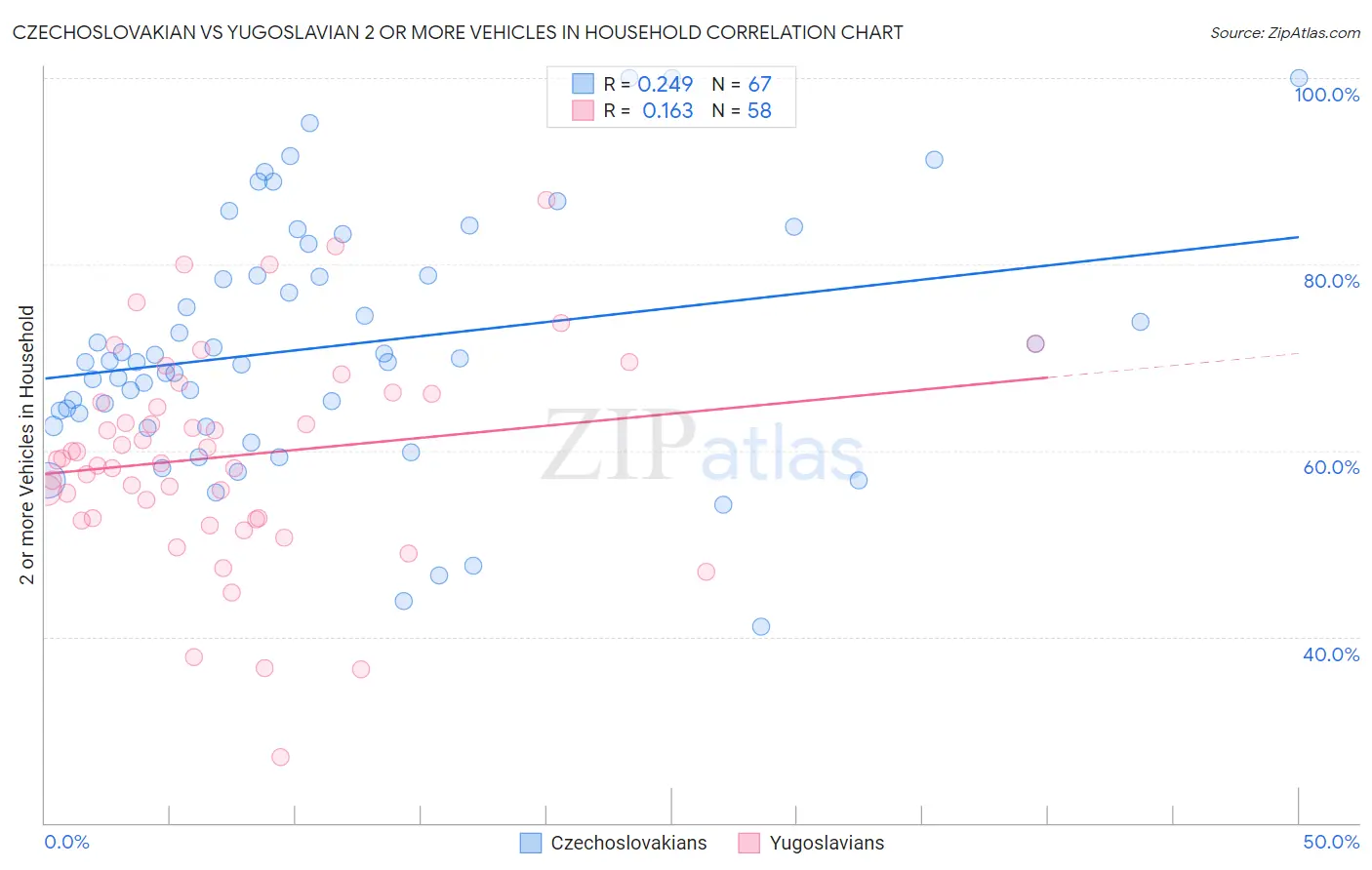 Czechoslovakian vs Yugoslavian 2 or more Vehicles in Household