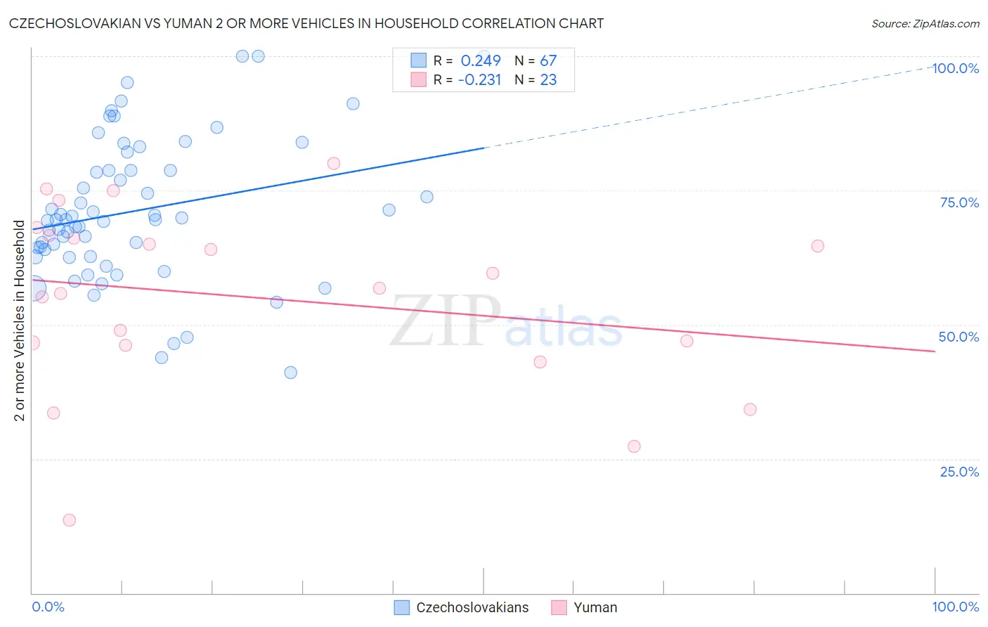 Czechoslovakian vs Yuman 2 or more Vehicles in Household