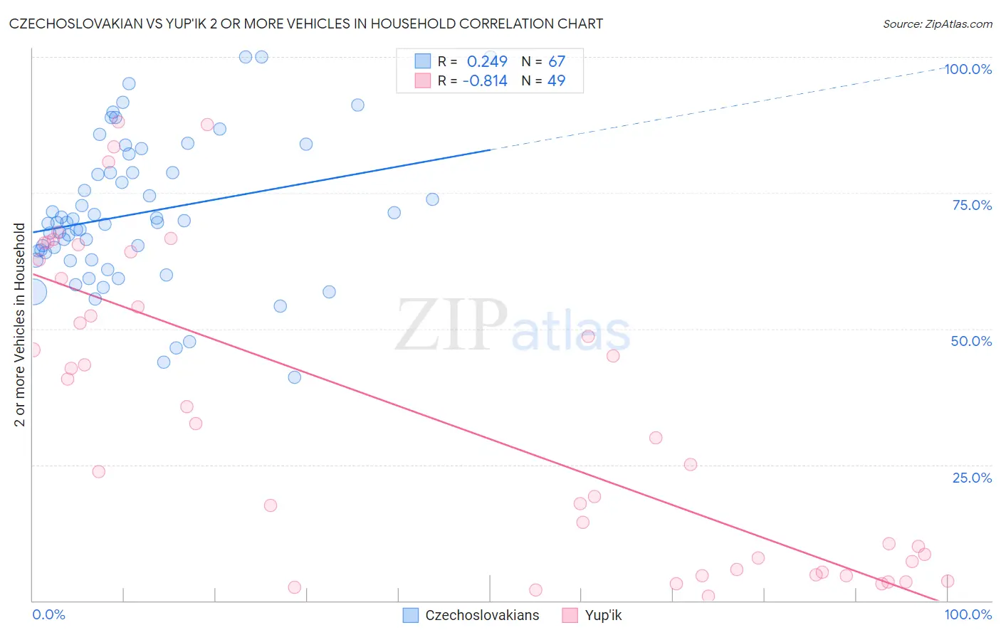 Czechoslovakian vs Yup'ik 2 or more Vehicles in Household