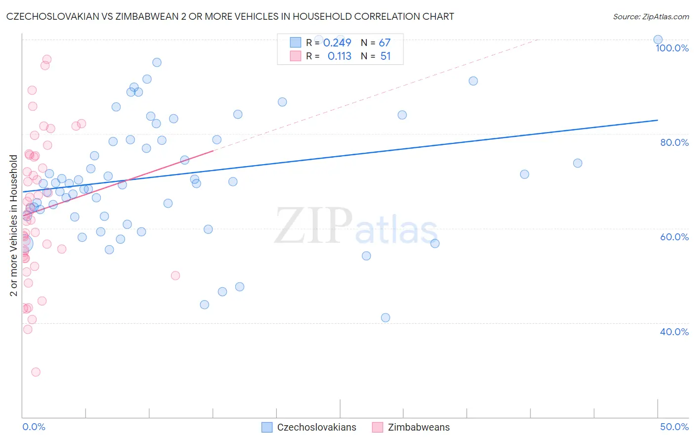 Czechoslovakian vs Zimbabwean 2 or more Vehicles in Household