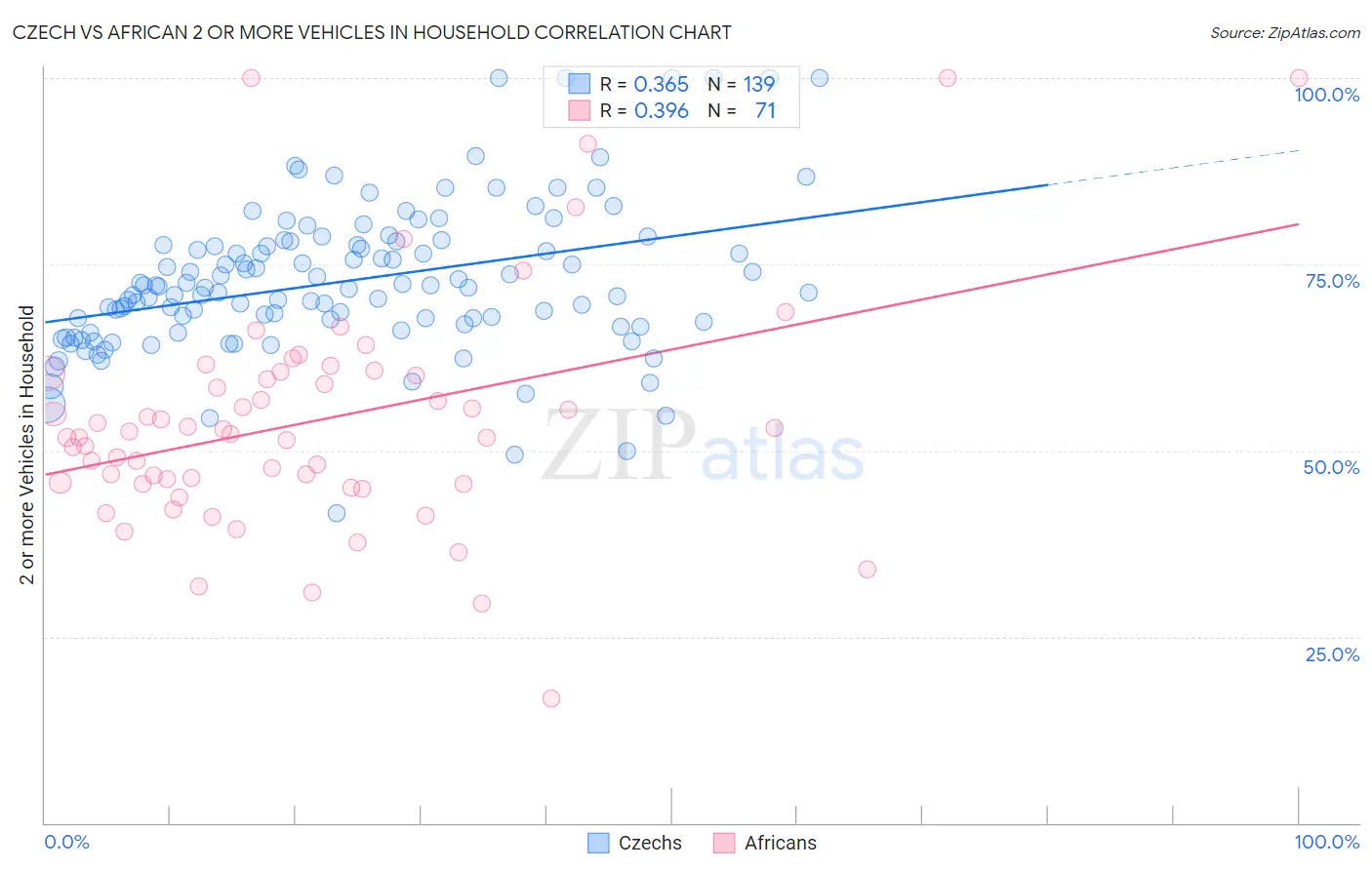 Czech vs African 2 or more Vehicles in Household
