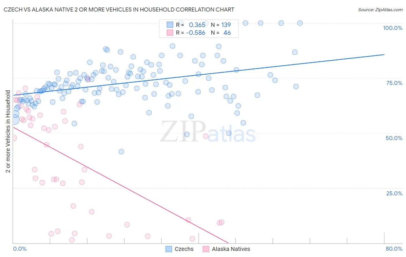Czech vs Alaska Native 2 or more Vehicles in Household