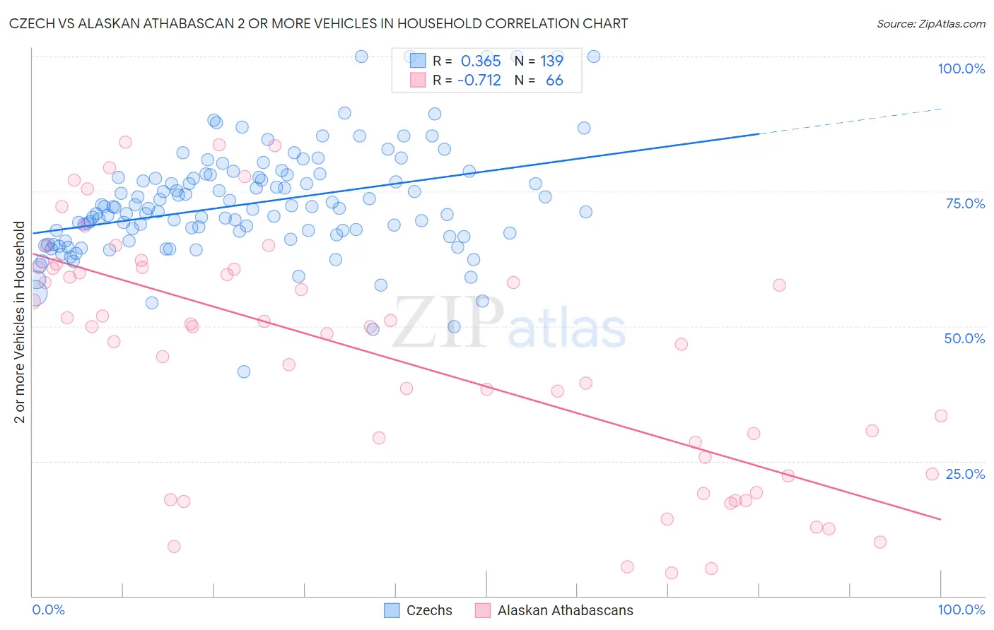 Czech vs Alaskan Athabascan 2 or more Vehicles in Household