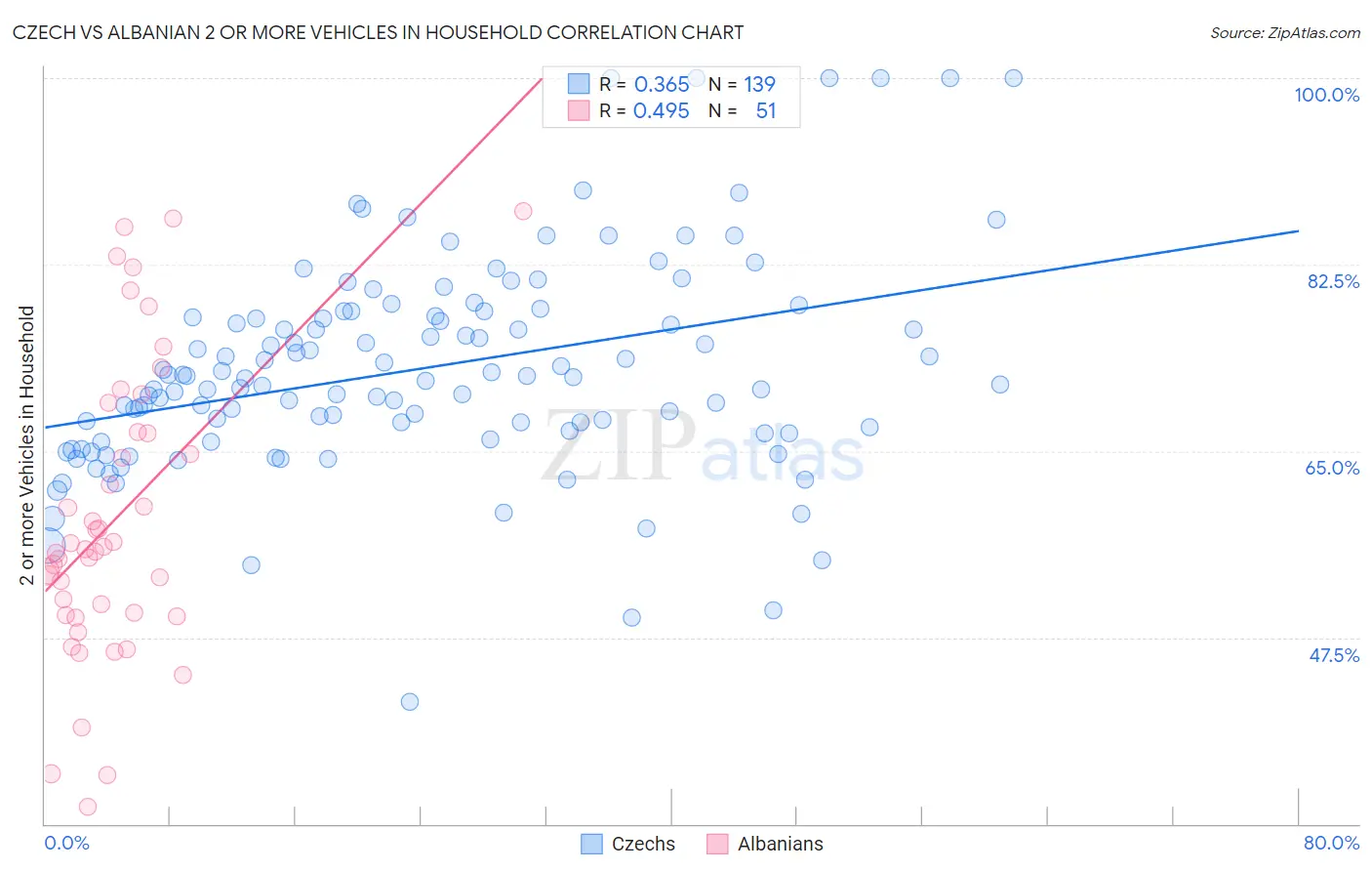 Czech vs Albanian 2 or more Vehicles in Household