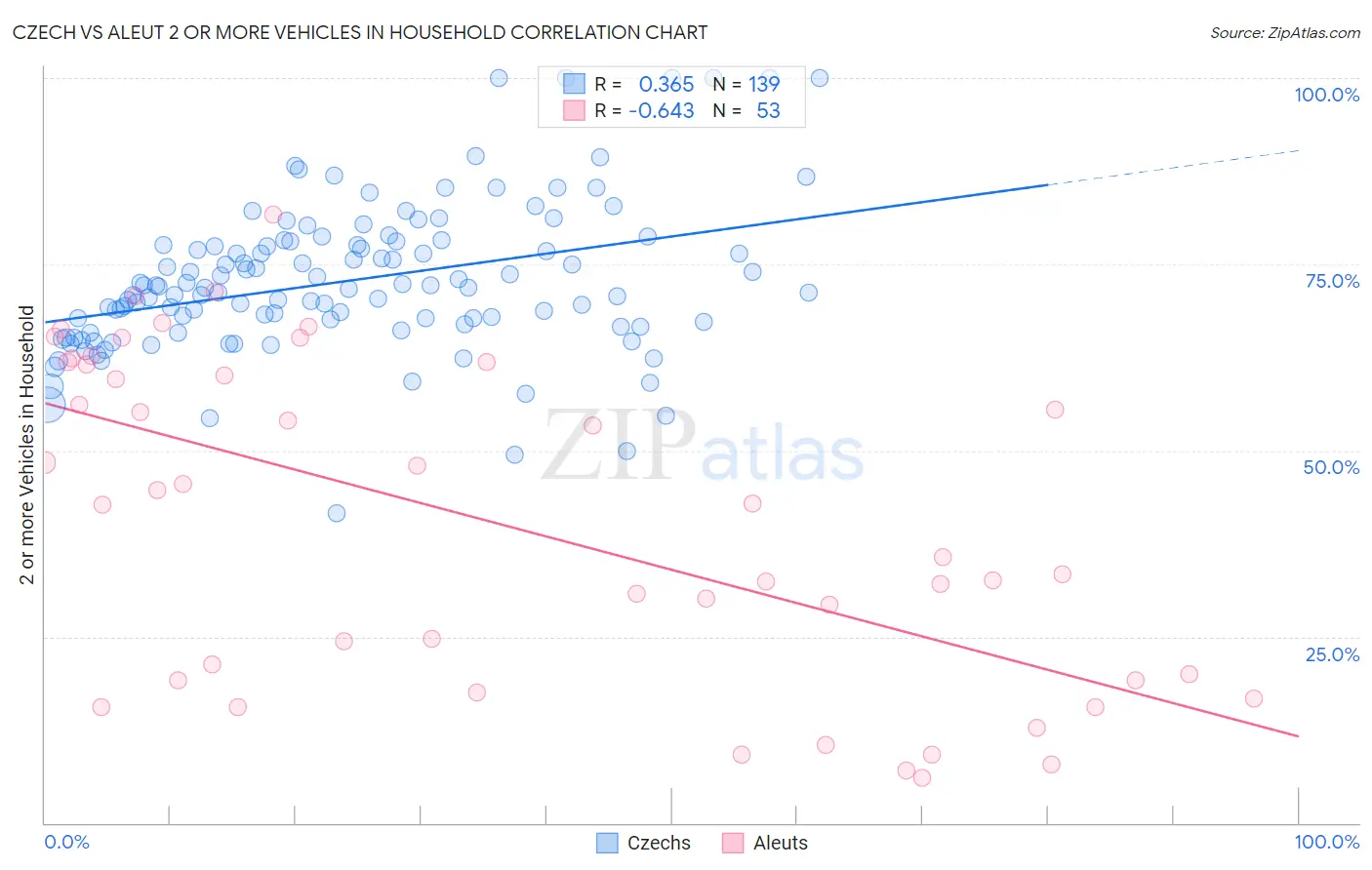 Czech vs Aleut 2 or more Vehicles in Household