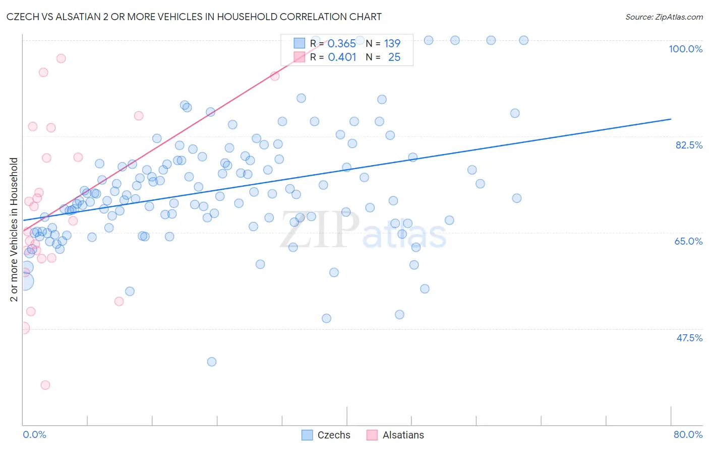 Czech vs Alsatian 2 or more Vehicles in Household