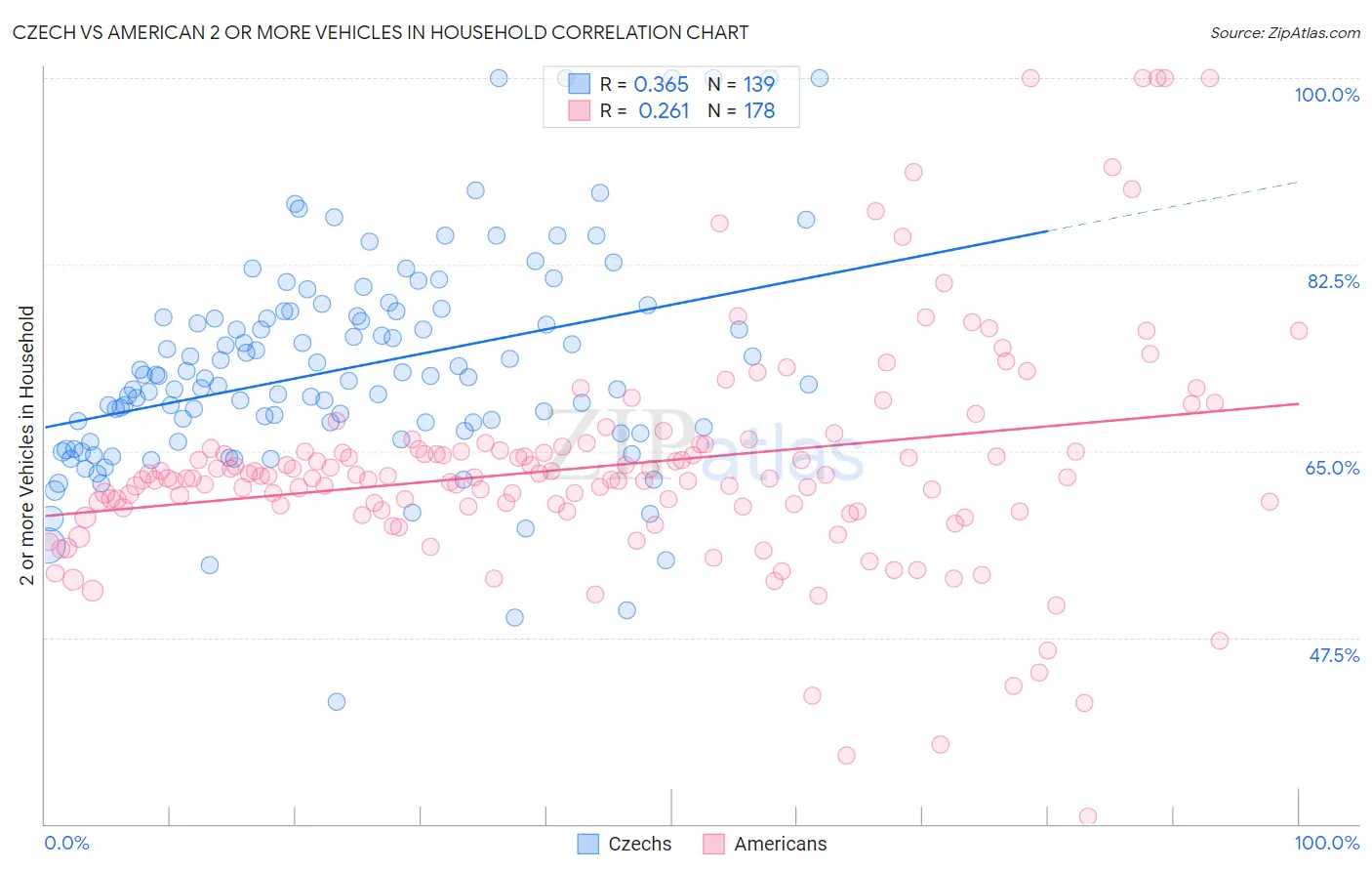 Czech vs American 2 or more Vehicles in Household