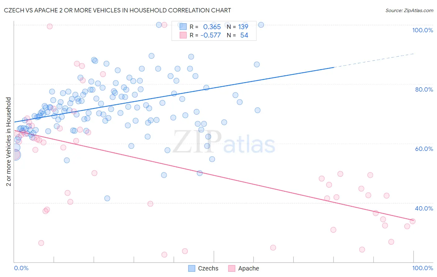 Czech vs Apache 2 or more Vehicles in Household