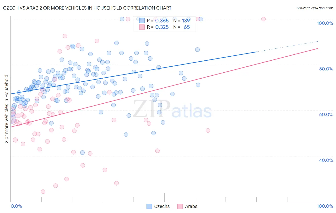 Czech vs Arab 2 or more Vehicles in Household