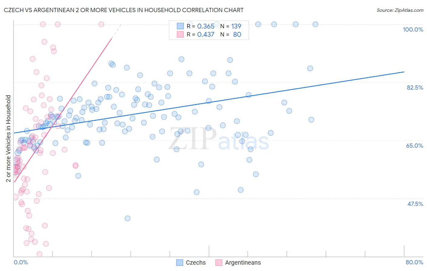 Czech vs Argentinean 2 or more Vehicles in Household