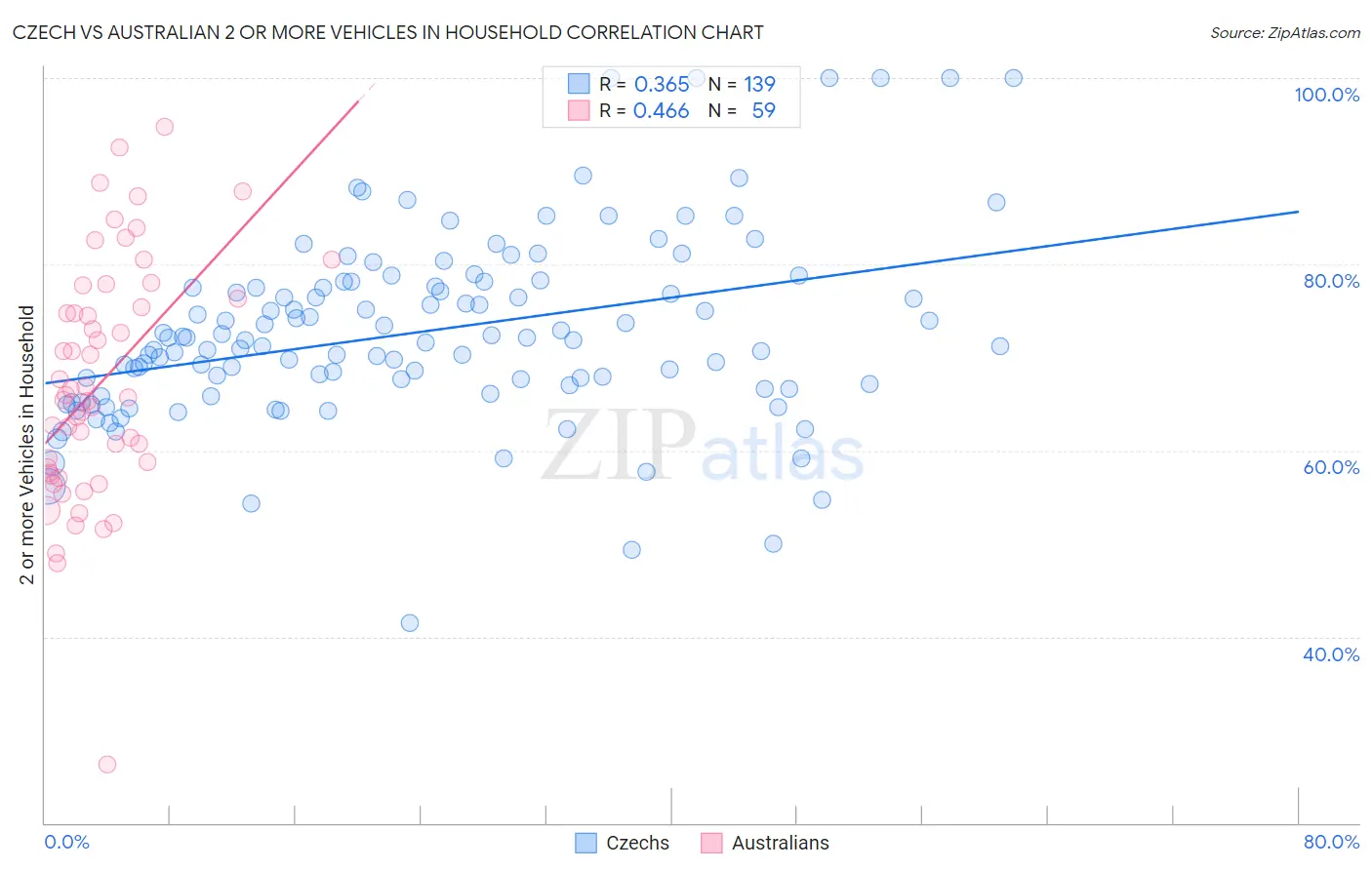 Czech vs Australian 2 or more Vehicles in Household