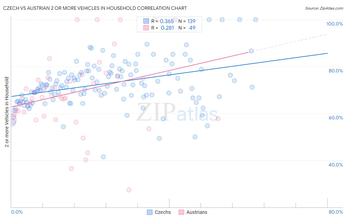 Czech vs Austrian 2 or more Vehicles in Household