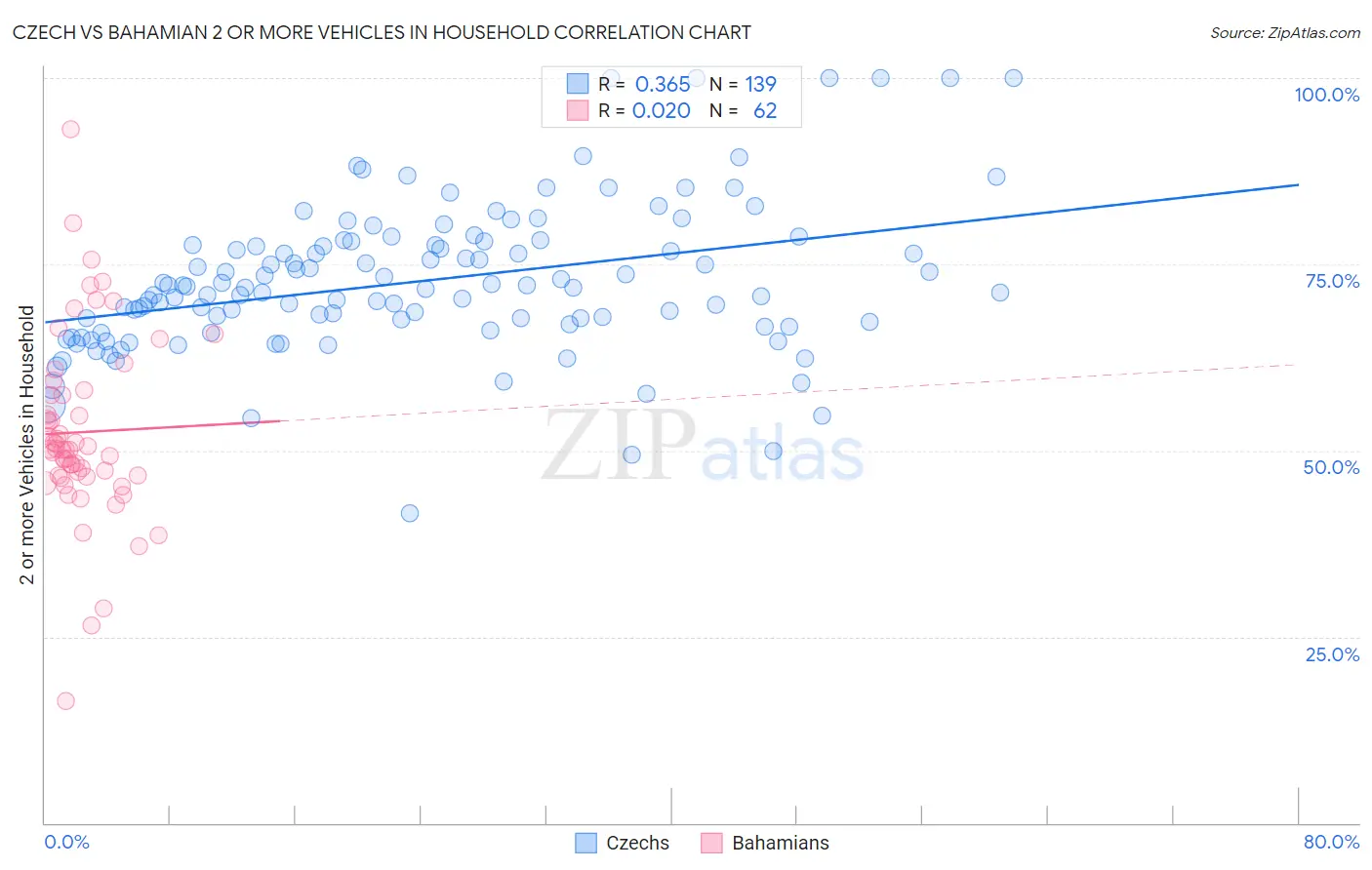 Czech vs Bahamian 2 or more Vehicles in Household
