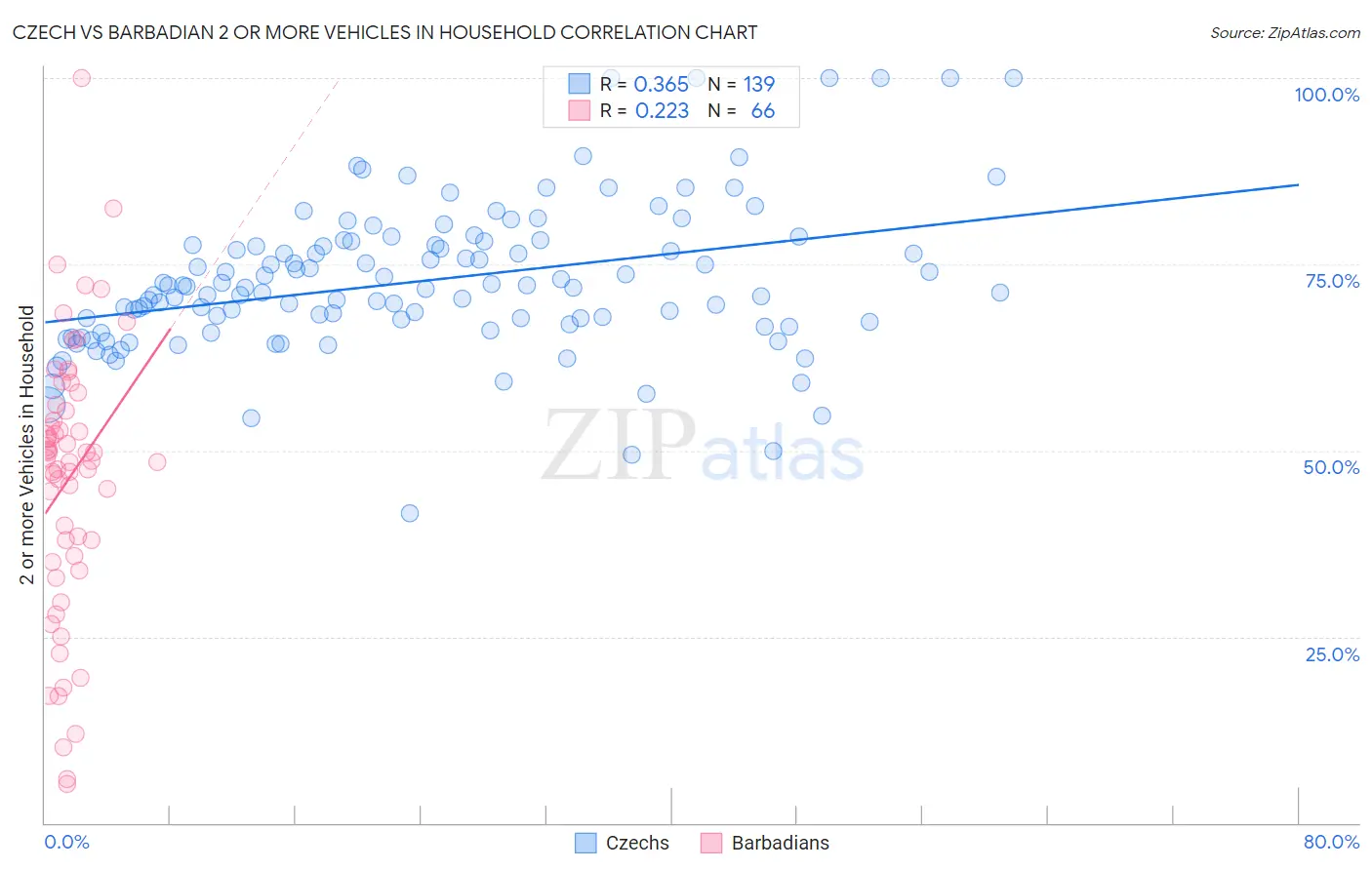 Czech vs Barbadian 2 or more Vehicles in Household