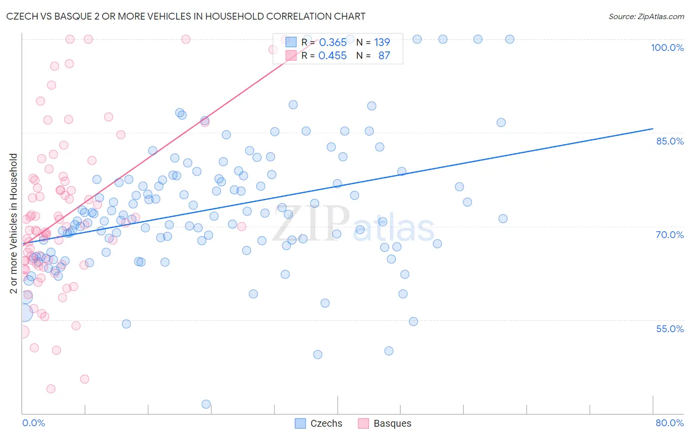Czech vs Basque 2 or more Vehicles in Household