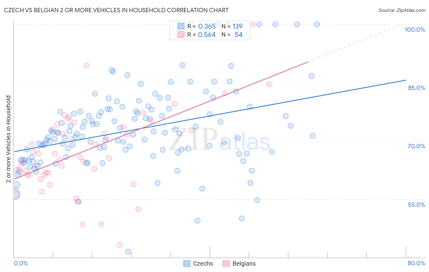 Czech vs Belgian 2 or more Vehicles in Household