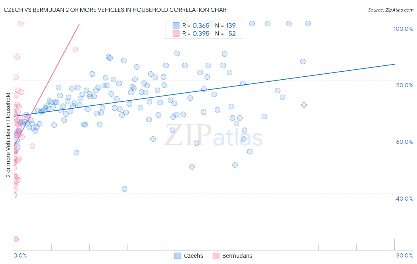 Czech vs Bermudan 2 or more Vehicles in Household