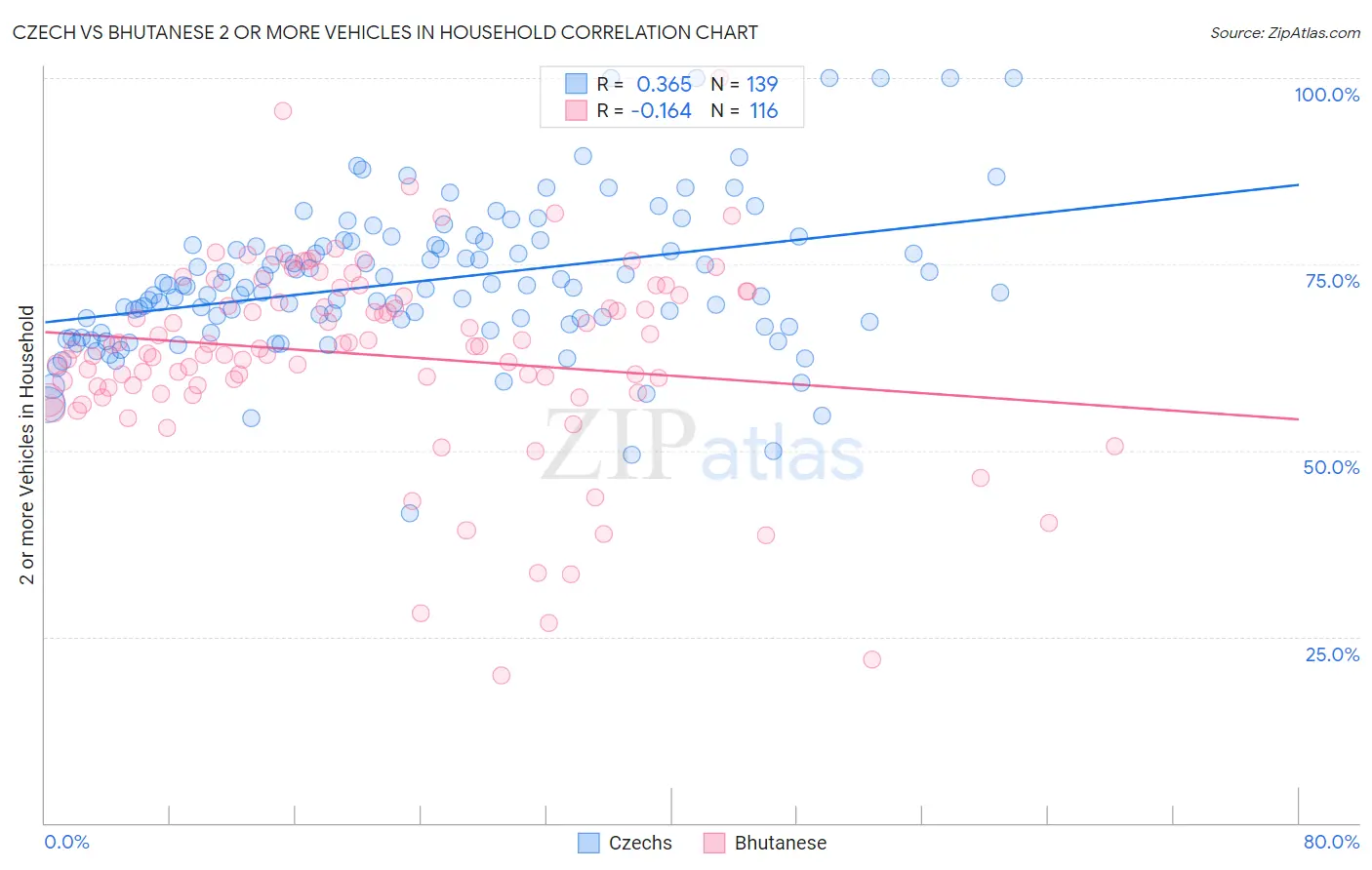 Czech vs Bhutanese 2 or more Vehicles in Household