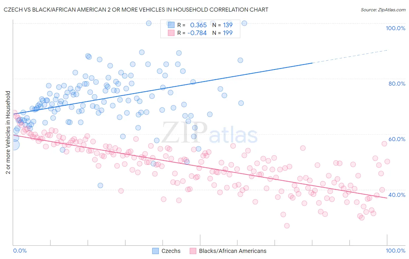 Czech vs Black/African American 2 or more Vehicles in Household