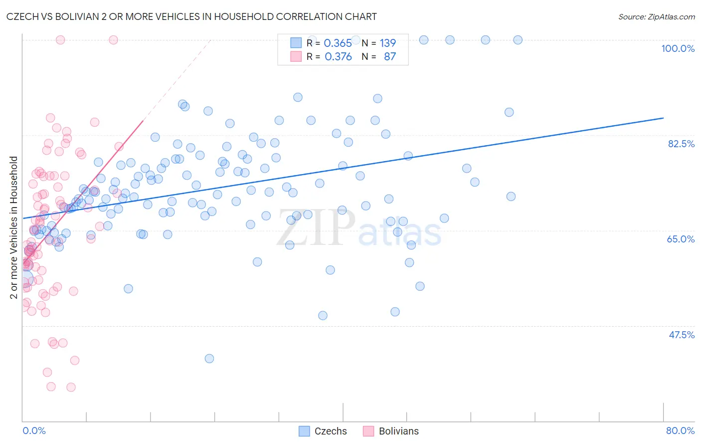 Czech vs Bolivian 2 or more Vehicles in Household