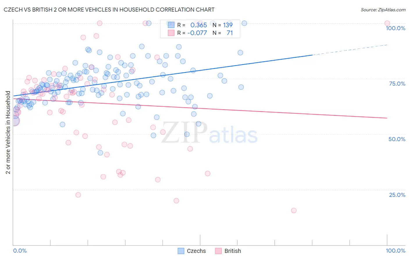 Czech vs British 2 or more Vehicles in Household