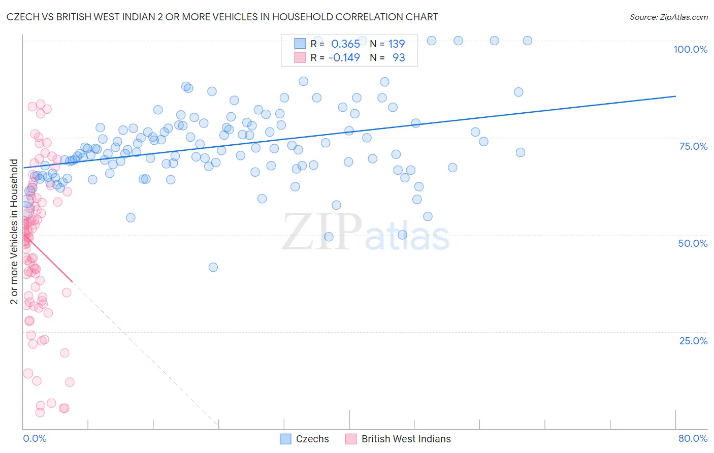 Czech vs British West Indian 2 or more Vehicles in Household