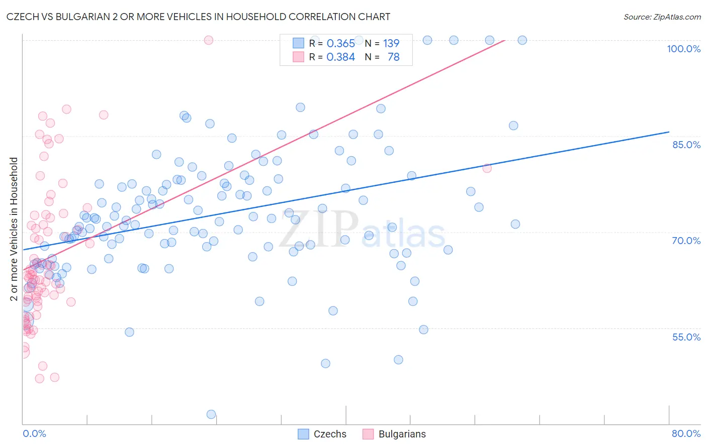 Czech vs Bulgarian 2 or more Vehicles in Household