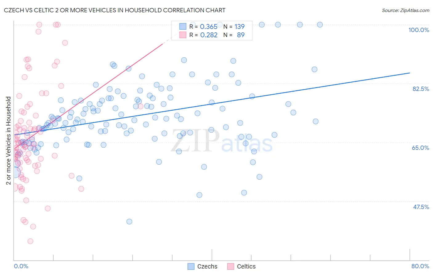 Czech vs Celtic 2 or more Vehicles in Household