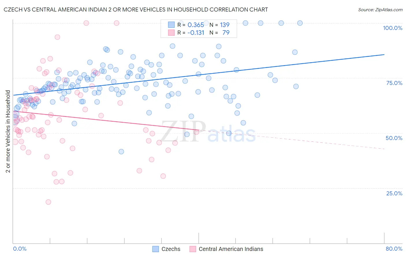 Czech vs Central American Indian 2 or more Vehicles in Household