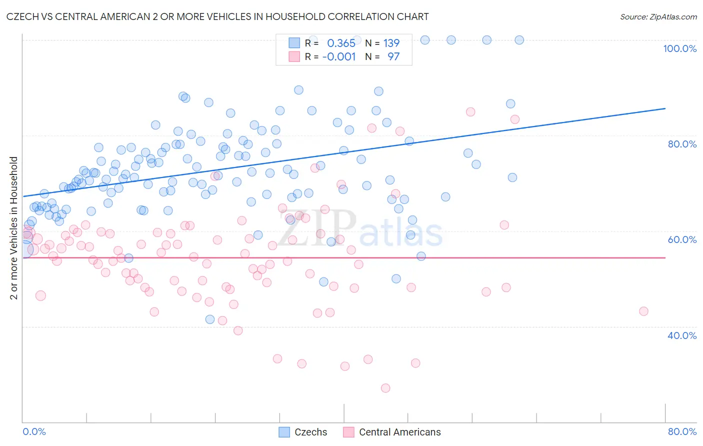 Czech vs Central American 2 or more Vehicles in Household