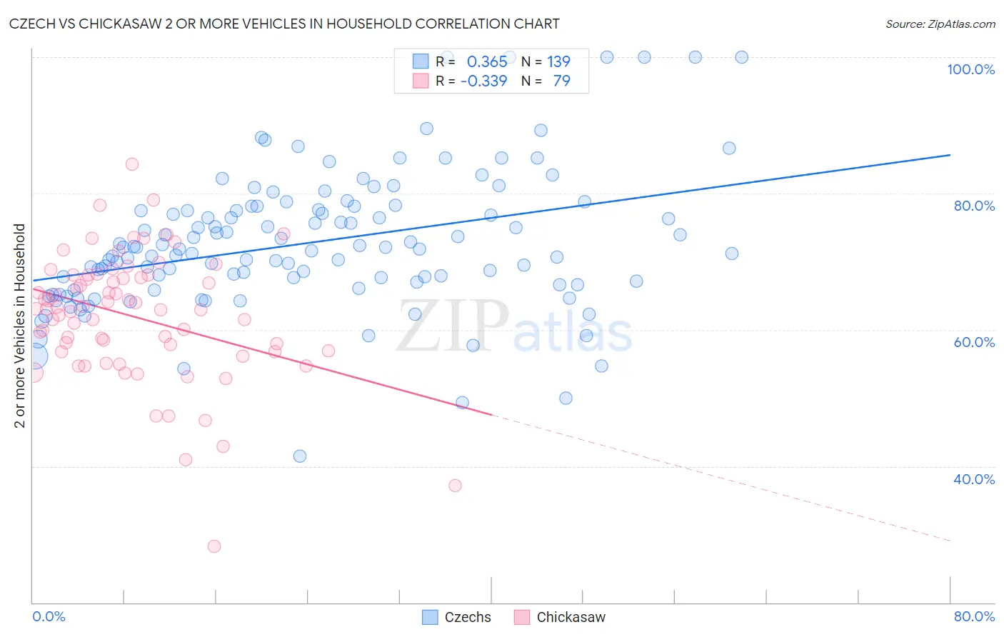 Czech vs Chickasaw 2 or more Vehicles in Household