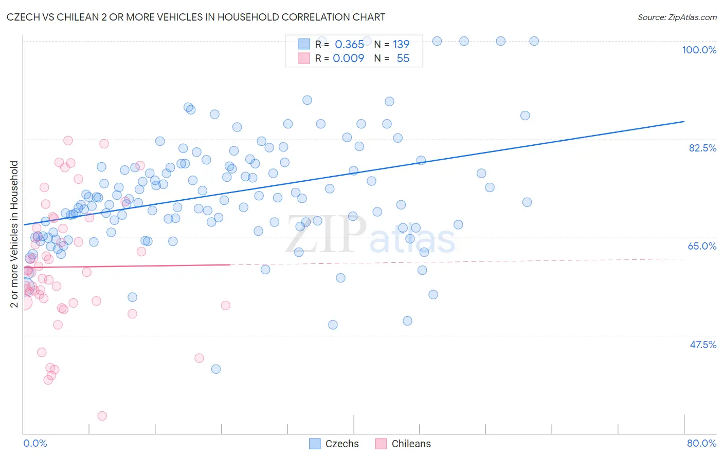 Czech vs Chilean 2 or more Vehicles in Household