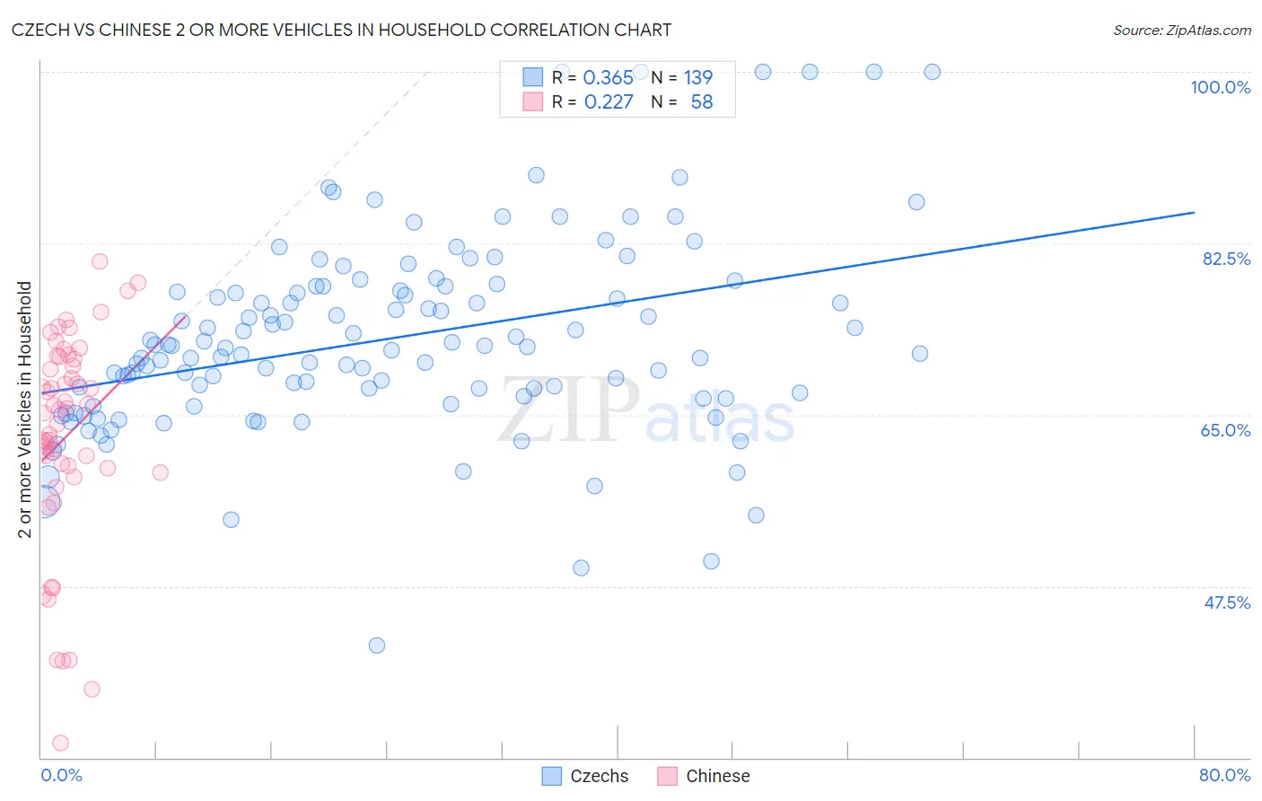 Czech vs Chinese 2 or more Vehicles in Household