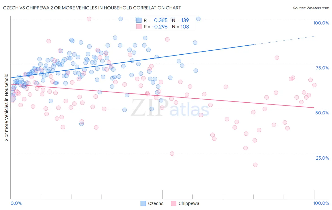 Czech vs Chippewa 2 or more Vehicles in Household