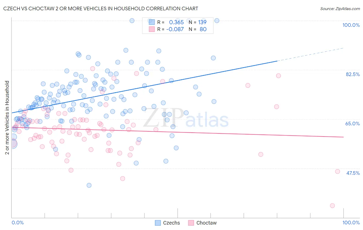 Czech vs Choctaw 2 or more Vehicles in Household