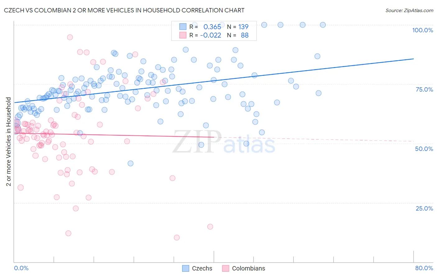 Czech vs Colombian 2 or more Vehicles in Household
