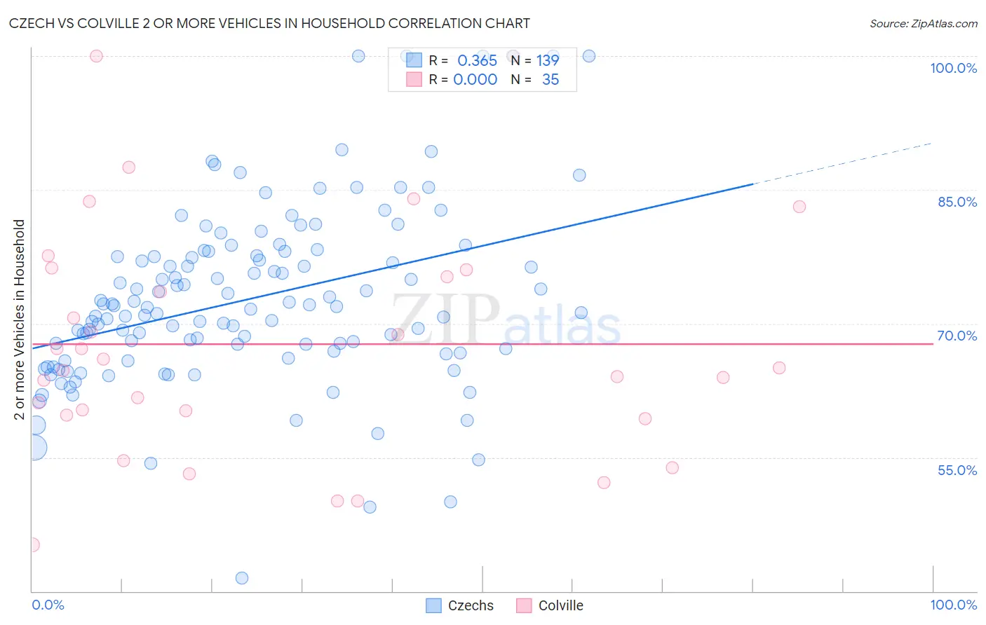 Czech vs Colville 2 or more Vehicles in Household