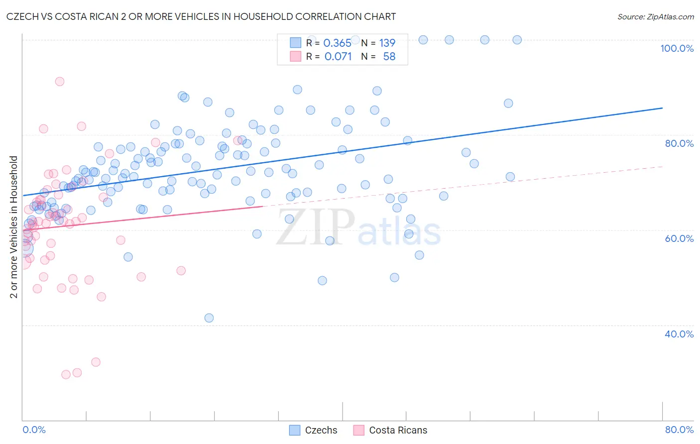 Czech vs Costa Rican 2 or more Vehicles in Household