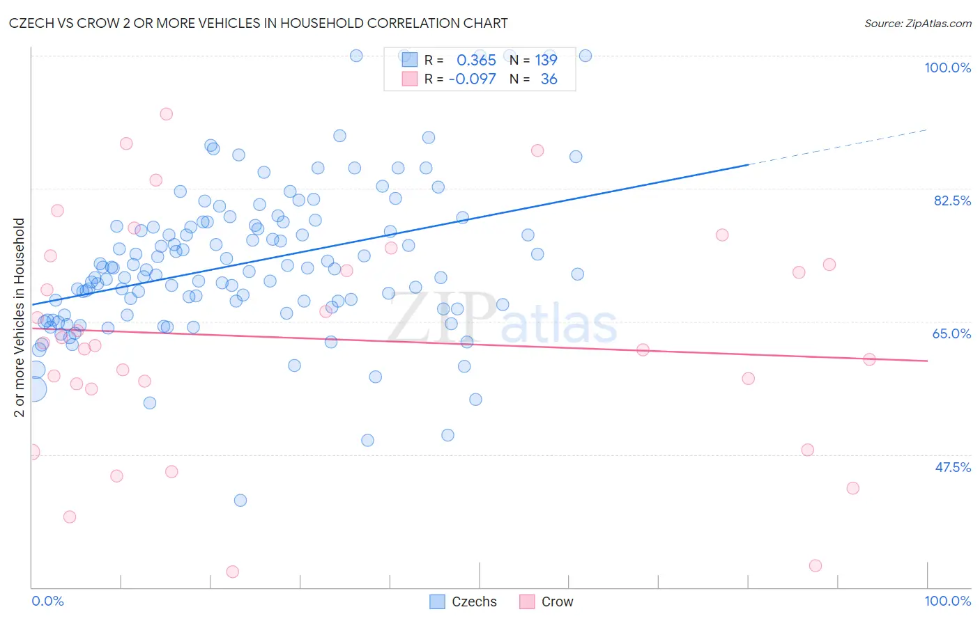 Czech vs Crow 2 or more Vehicles in Household