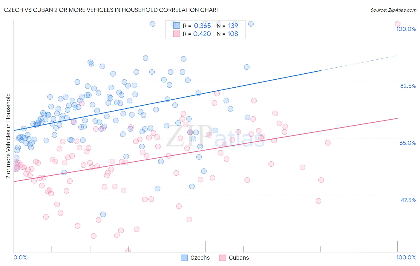 Czech vs Cuban 2 or more Vehicles in Household