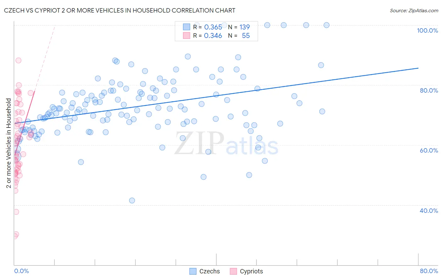 Czech vs Cypriot 2 or more Vehicles in Household