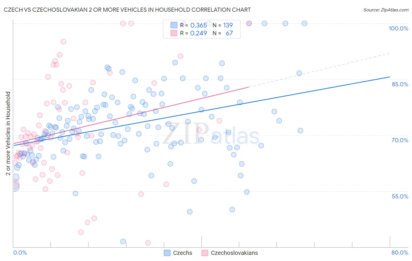 Czech vs Czechoslovakian 2 or more Vehicles in Household