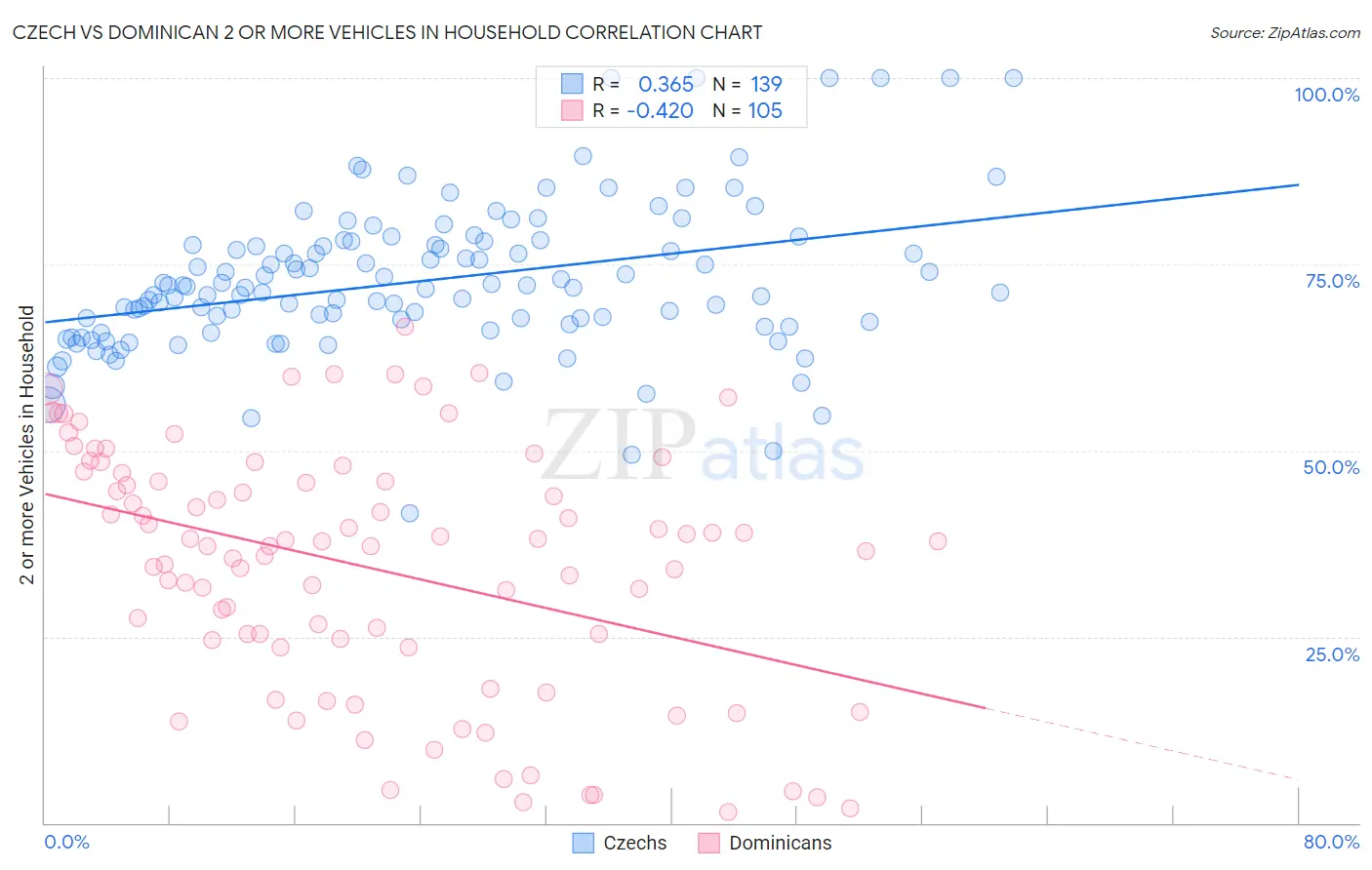 Czech vs Dominican 2 or more Vehicles in Household