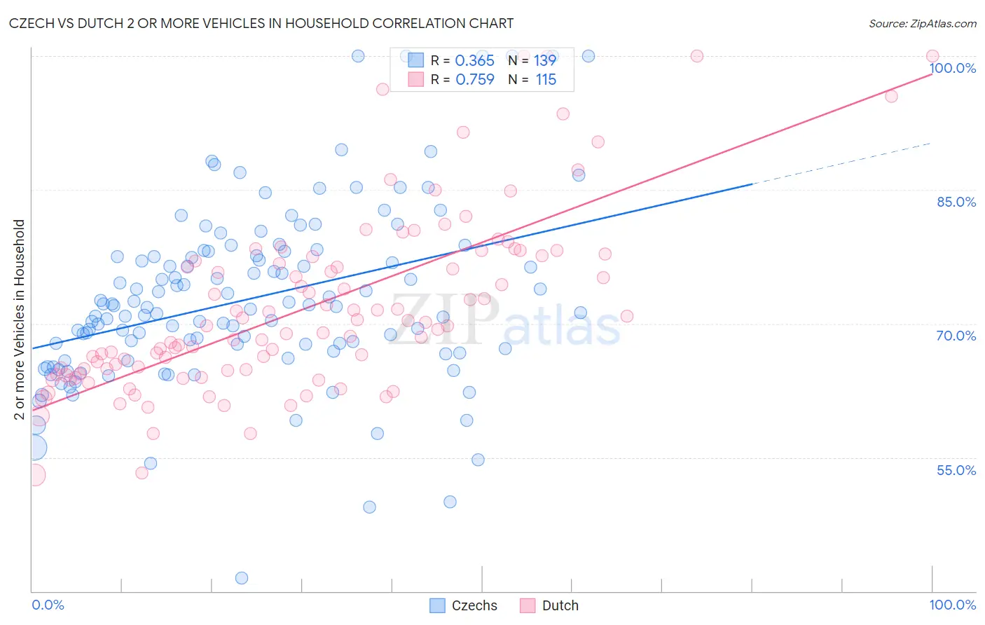 Czech vs Dutch 2 or more Vehicles in Household