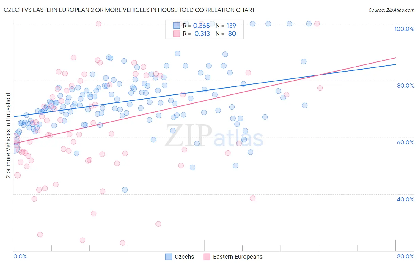 Czech vs Eastern European 2 or more Vehicles in Household