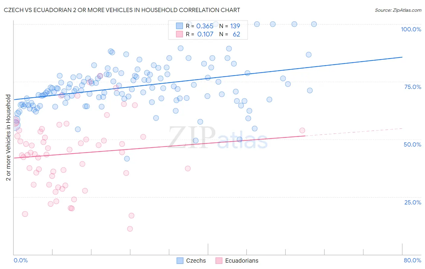 Czech vs Ecuadorian 2 or more Vehicles in Household