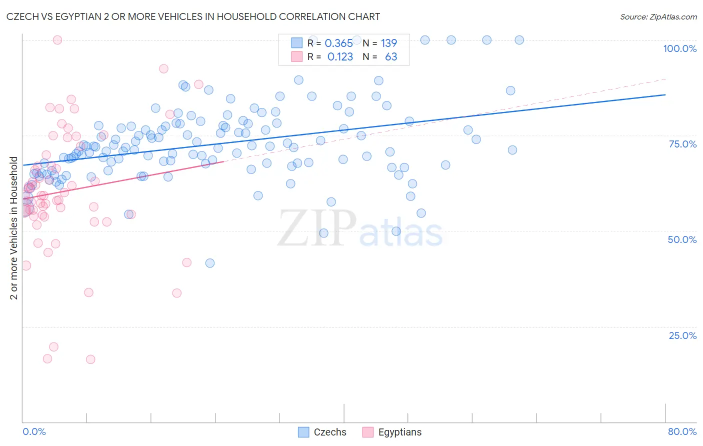 Czech vs Egyptian 2 or more Vehicles in Household