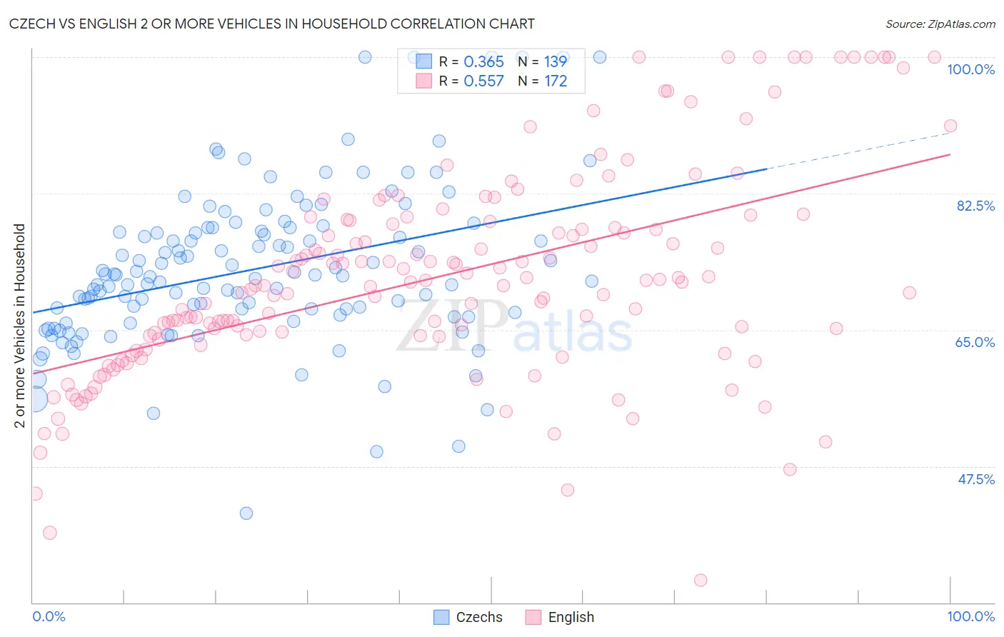 Czech vs English 2 or more Vehicles in Household