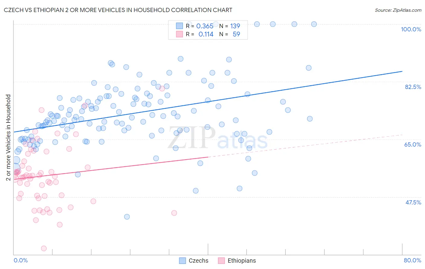 Czech vs Ethiopian 2 or more Vehicles in Household