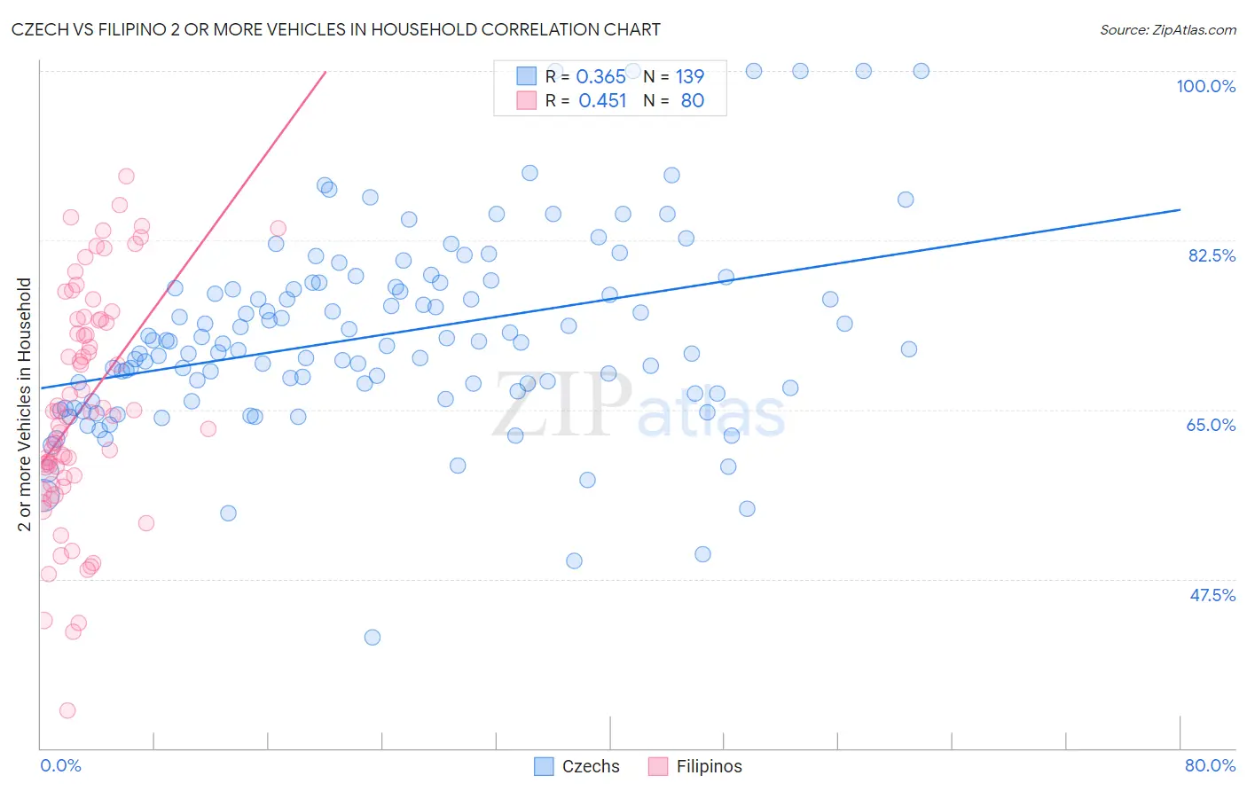 Czech vs Filipino 2 or more Vehicles in Household